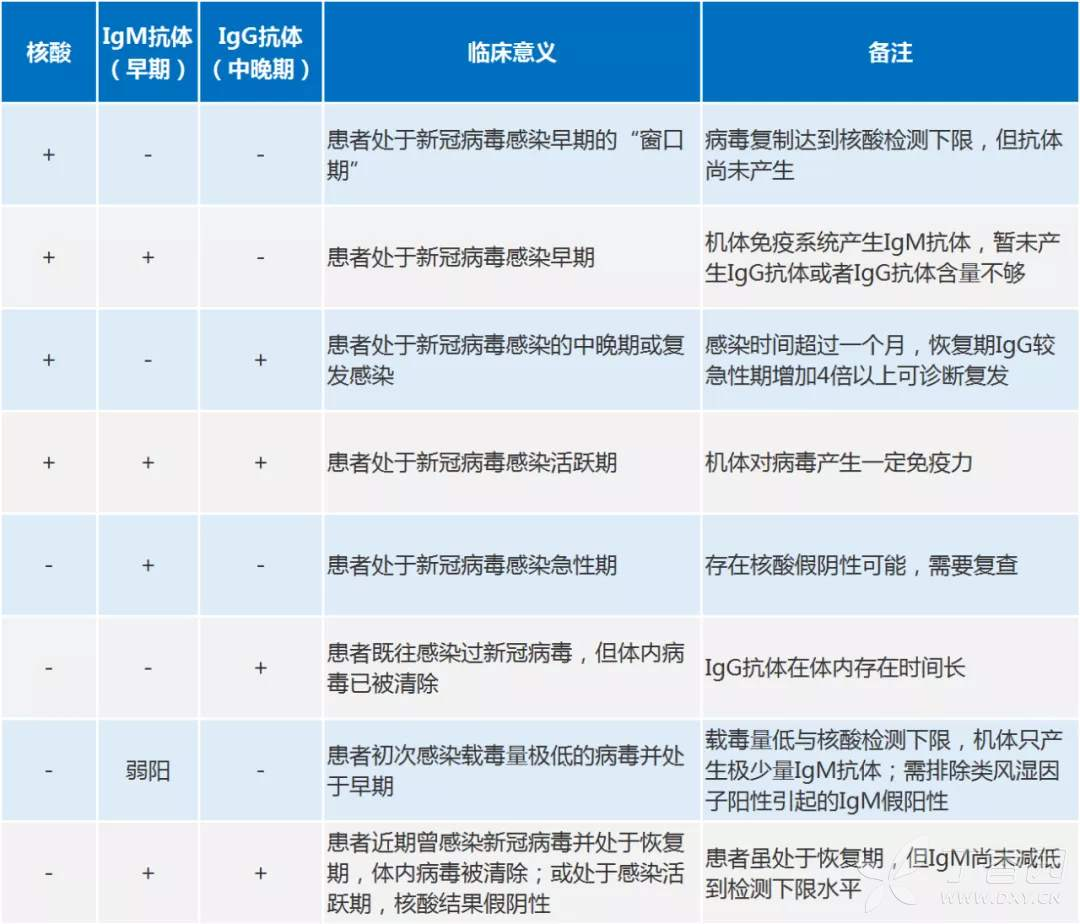 核酸與IgG、IgM抗體聯(lián)合檢測的結果解讀